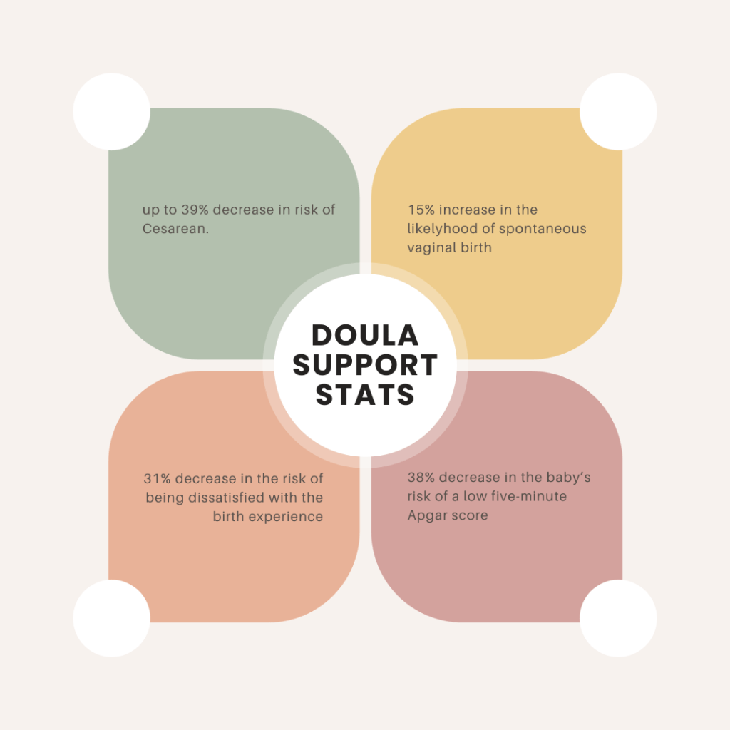 This image shows the valuable impact birth doulas have with laboring women. It shows four distinct stats of the benefits of having the support of a birth doula.